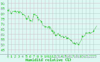 Courbe de l'humidit relative pour Violay (42)