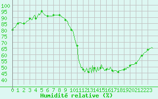 Courbe de l'humidit relative pour Nonaville (16)
