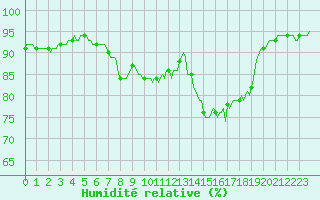 Courbe de l'humidit relative pour Caix (80)