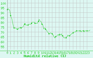 Courbe de l'humidit relative pour Cabestany (66)