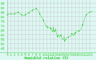 Courbe de l'humidit relative pour Saint-Brevin (44)