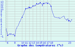 Courbe de tempratures pour Rodez (12)