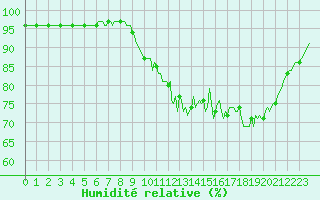 Courbe de l'humidit relative pour Saint-Germain-du-Puch (33)