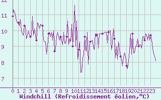 Courbe du refroidissement olien pour Sallles d