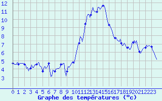 Courbe de tempratures pour Pinsot (38)