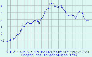 Courbe de tempratures pour Voinmont (54)