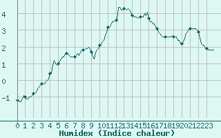 Courbe de l'humidex pour Voinmont (54)