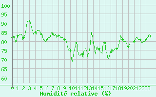 Courbe de l'humidit relative pour Breuillet (17)