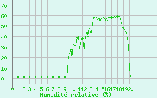 Courbe de l'humidit relative pour Lans-en-Vercors (38)