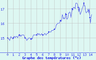 Courbe de tempratures pour Le Perrier (85)