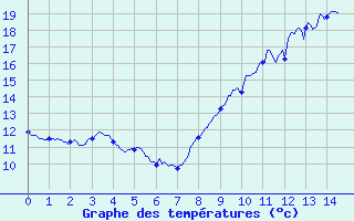 Courbe de tempratures pour Garlin (64)