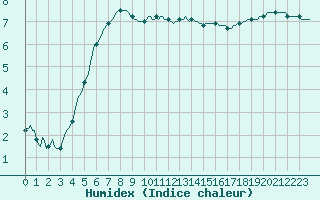 Courbe de l'humidex pour Jabbeke (Be)