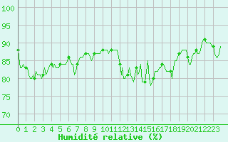 Courbe de l'humidit relative pour Beaumont du Ventoux (Mont Serein - Accueil) (84)