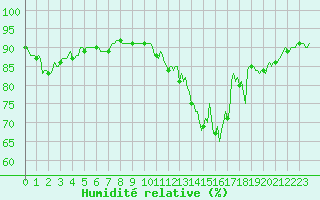 Courbe de l'humidit relative pour Valleroy (54)