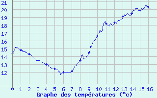 Courbe de tempratures pour Laroque-Timbaut (47)