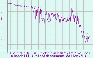 Courbe du refroidissement olien pour Mouilleron-le-Captif (85)