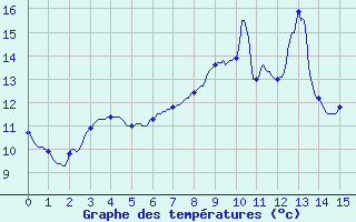 Courbe de tempratures pour Puits-la-Valle (60)