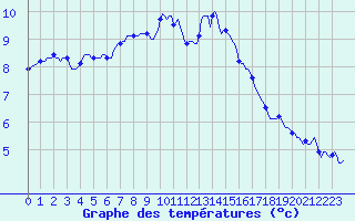 Courbe de tempratures pour Auffargis (78)