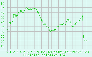 Courbe de l'humidit relative pour Verges (Esp)