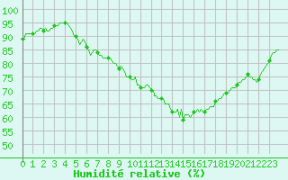 Courbe de l'humidit relative pour Neuville-de-Poitou (86)