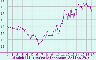 Courbe du refroidissement olien pour Royan-Mdis (17)