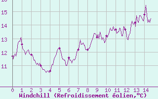 Courbe du refroidissement olien pour Saint-Vaast-la-Hougue (50)