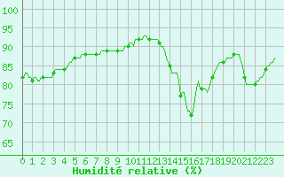 Courbe de l'humidit relative pour La Chapelle-Aubareil (24)