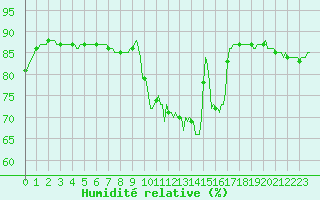 Courbe de l'humidit relative pour Leign-les-Bois - La Chamarderie (86)