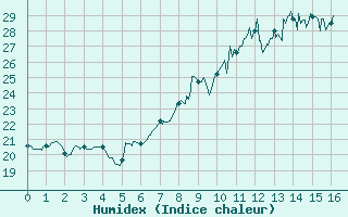 Courbe de l'humidex pour Marignana (2A)