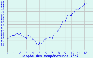 Courbe de tempratures pour Campistrous (65)