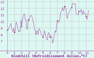 Courbe du refroidissement olien pour Chastreix (63)