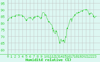 Courbe de l'humidit relative pour Gurande (44)