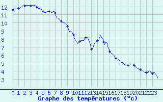 Courbe de tempratures pour Almenches (61)