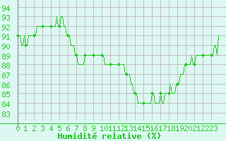 Courbe de l'humidit relative pour Brzins (38)