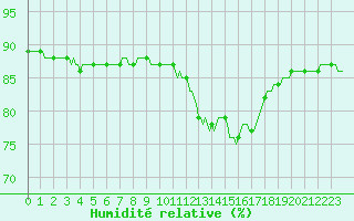 Courbe de l'humidit relative pour Trgueux (22)
