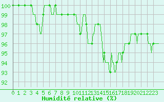 Courbe de l'humidit relative pour Deidenberg (Be)