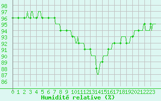 Courbe de l'humidit relative pour Ringendorf (67)