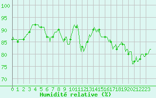 Courbe de l'humidit relative pour Anse (69)