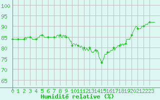 Courbe de l'humidit relative pour Bourg-en-Bresse (01)