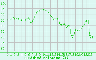 Courbe de l'humidit relative pour Gruissan (11)