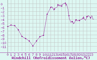 Courbe du refroidissement olien pour Aurillac (15)