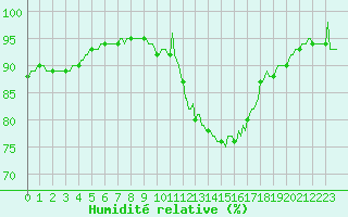 Courbe de l'humidit relative pour Xertigny-Moyenpal (88)