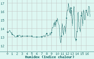 Courbe de l'humidex pour Le Horps (53)