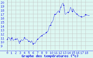 Courbe de tempratures pour Charleville-Mzires (08)