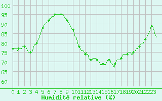 Courbe de l'humidit relative pour Westouter - Heuvelland (Be)
