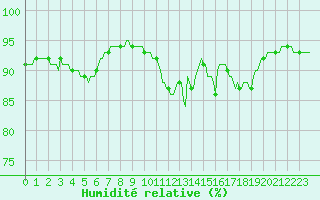 Courbe de l'humidit relative pour Bulson (08)