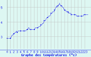 Courbe de tempratures pour Grenoble/agglo Le Versoud (38)