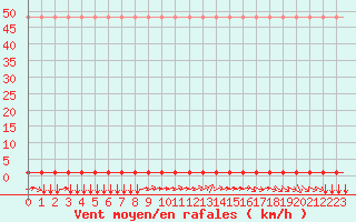 Courbe de la force du vent pour Laqueuille (63)