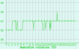 Courbe de l'humidit relative pour Seichamps (54)