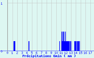 Diagramme des prcipitations pour Dompierre-sur-Authie (80)